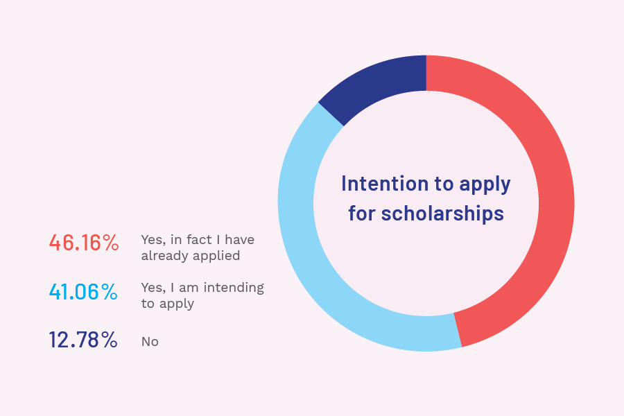 Intention to apply for scholarships