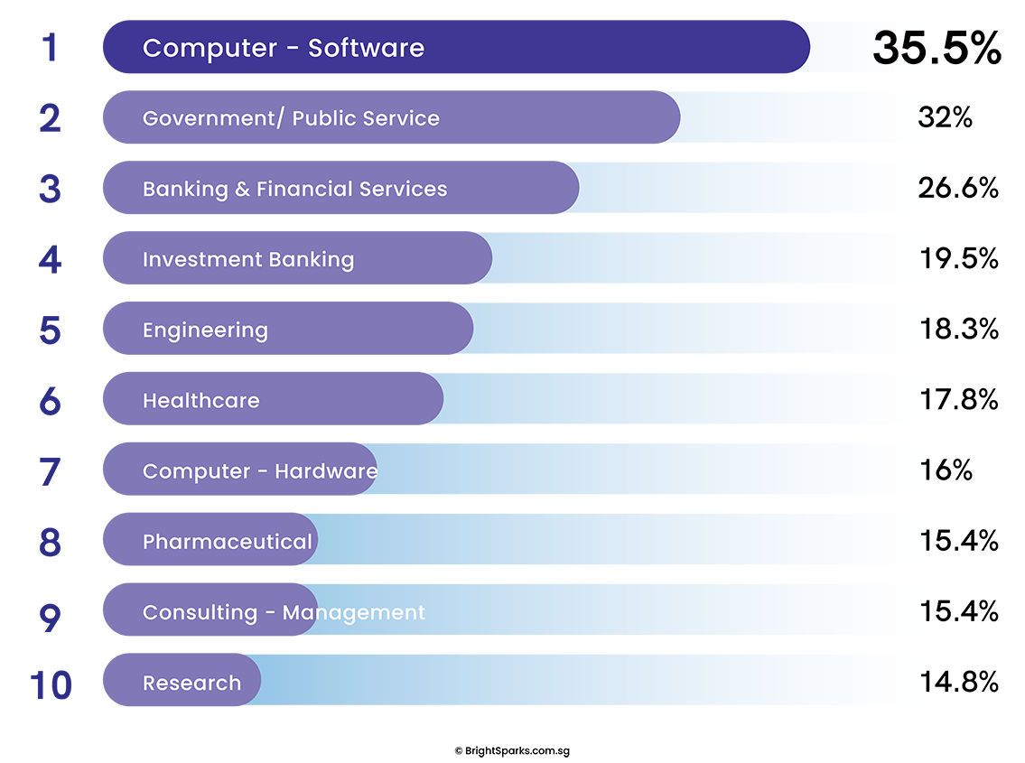 Preferred Sector to Work in (Top 10)