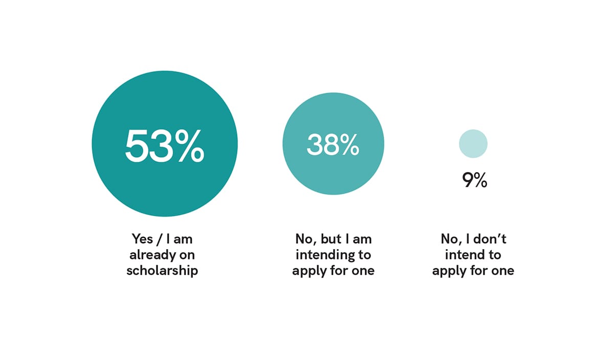 Intention to Apply for Scholarships