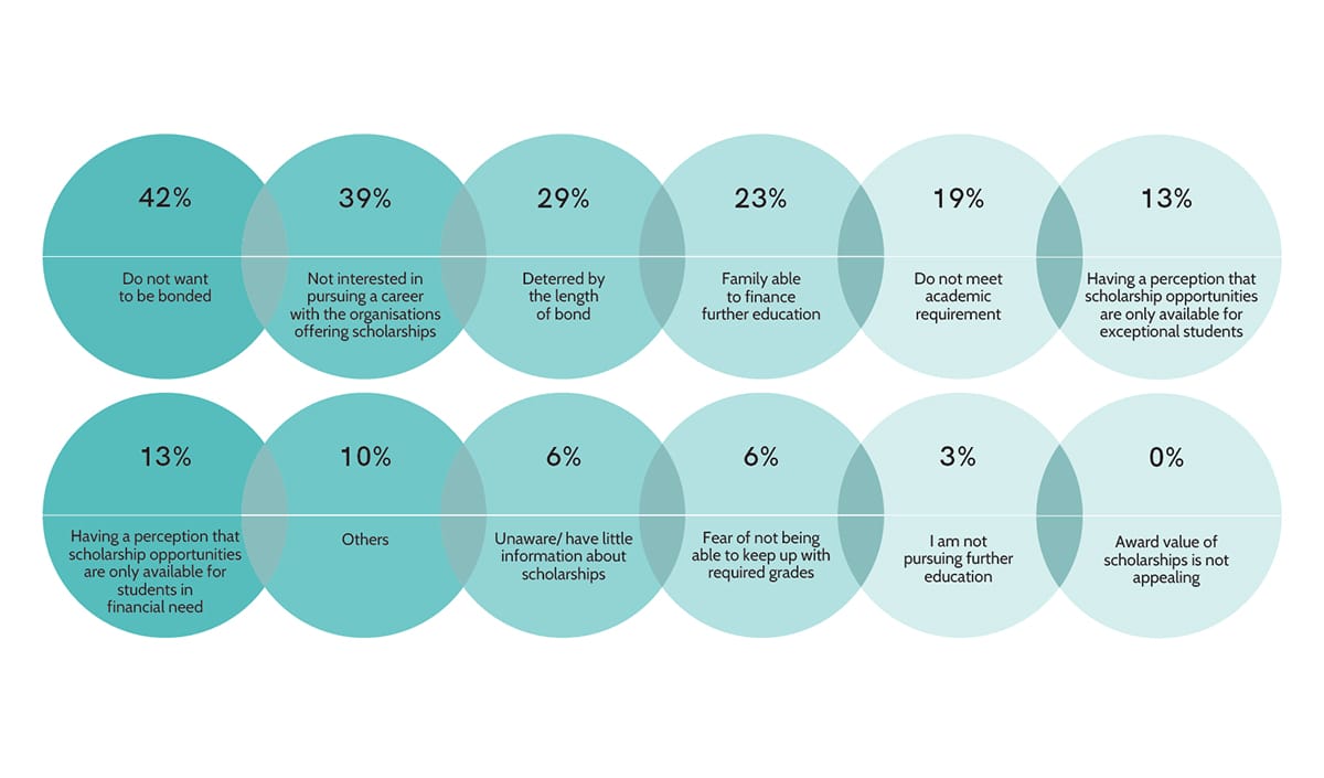 Methods to Finance Further Education Locally