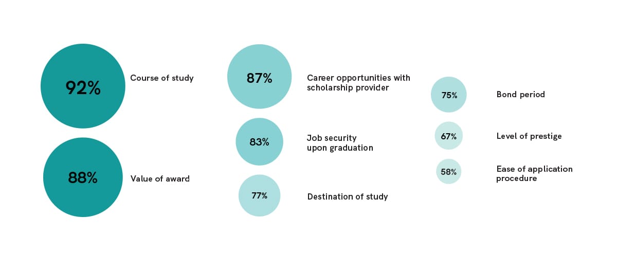 Factors Important to a Scholarship Application