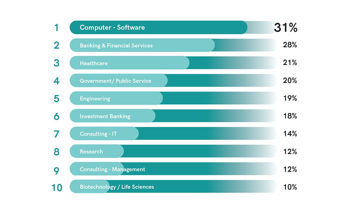 Preferred Sector to Work in (Top 10)