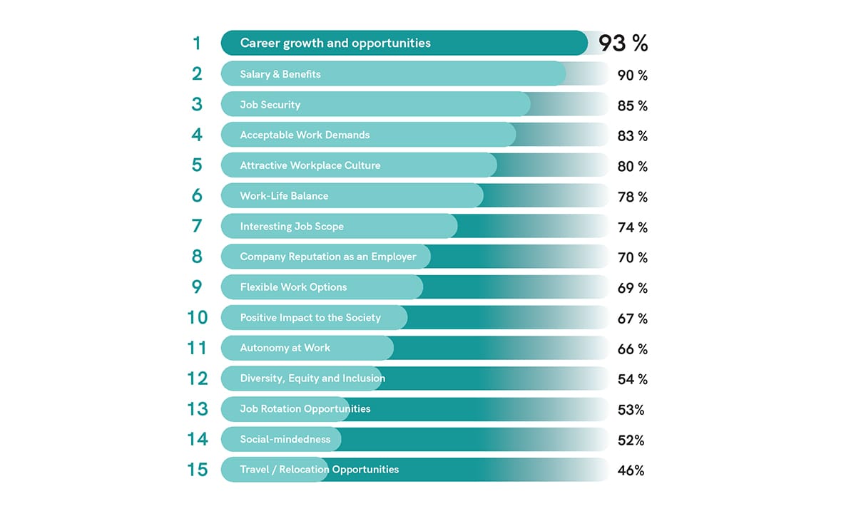 Attributes of an Ideal Job