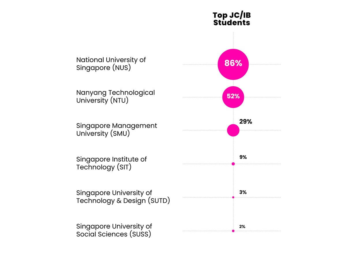 Preferred Local Tertiary Institution