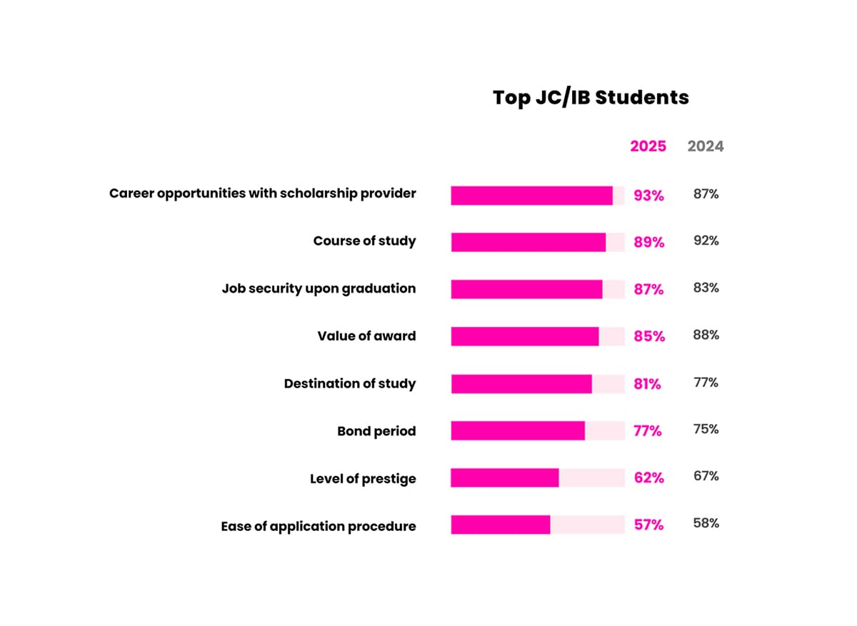 Factors Important to a Scholarship Application