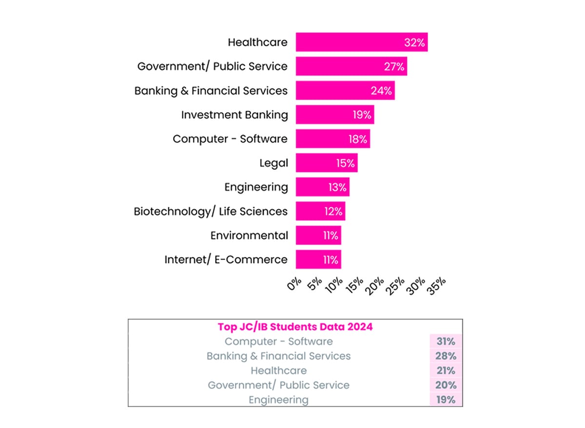 Preferred Sector to Work In (Top 10)