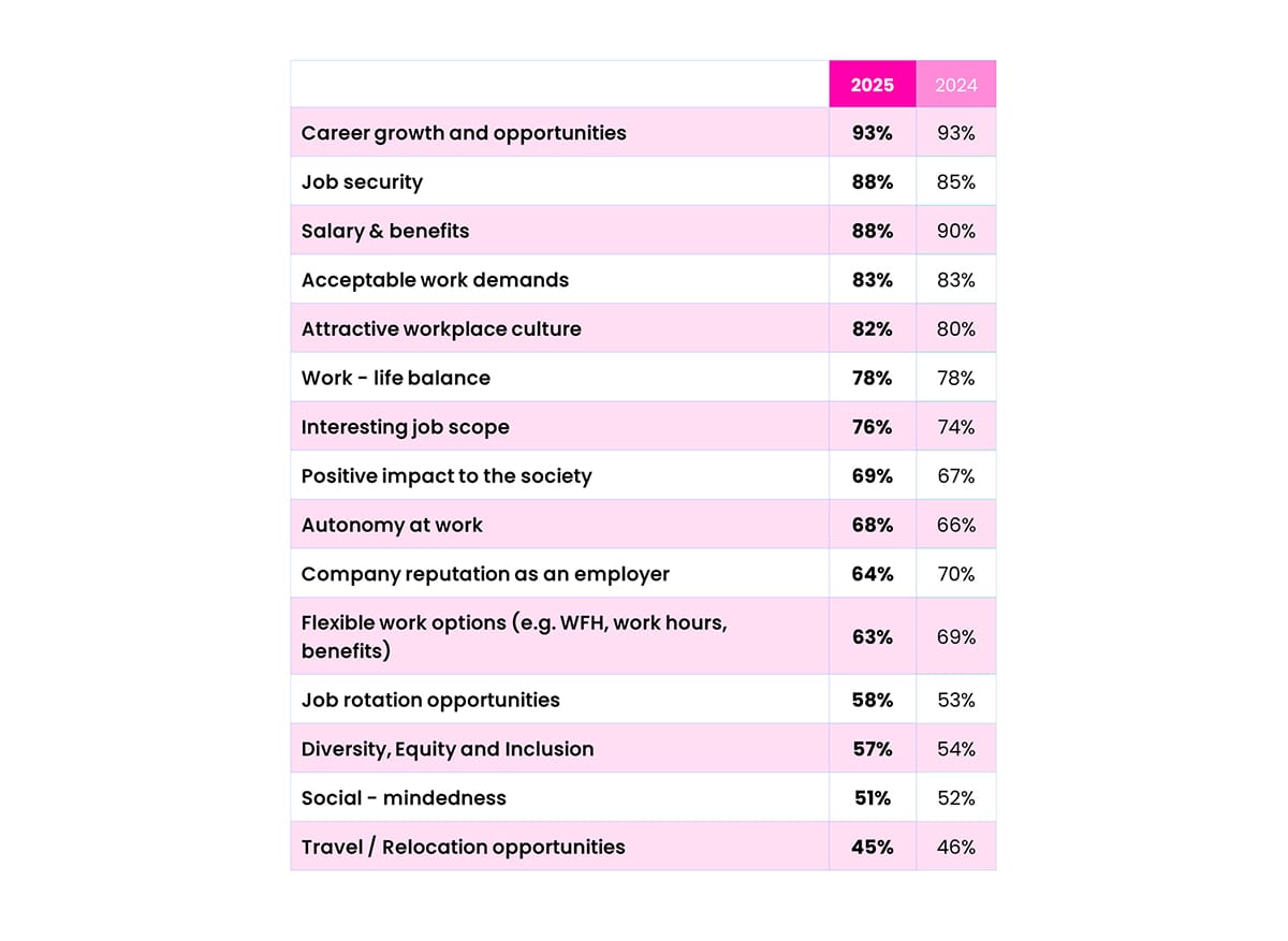 Attributes of an Ideal Job