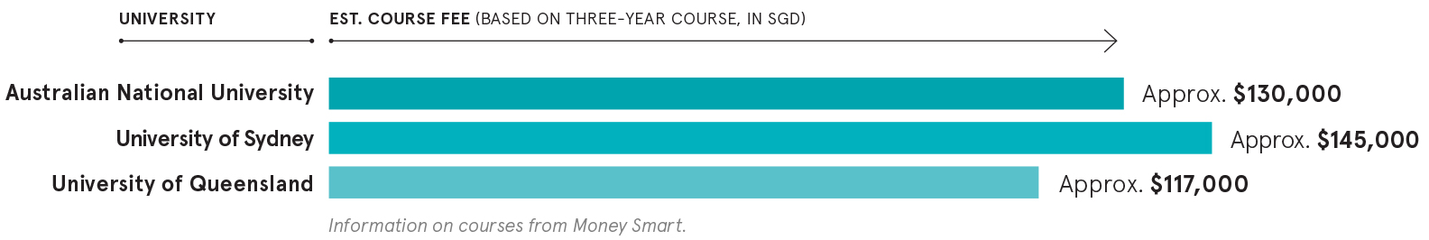 Est. course fee (based on three-year course, in SGD) 