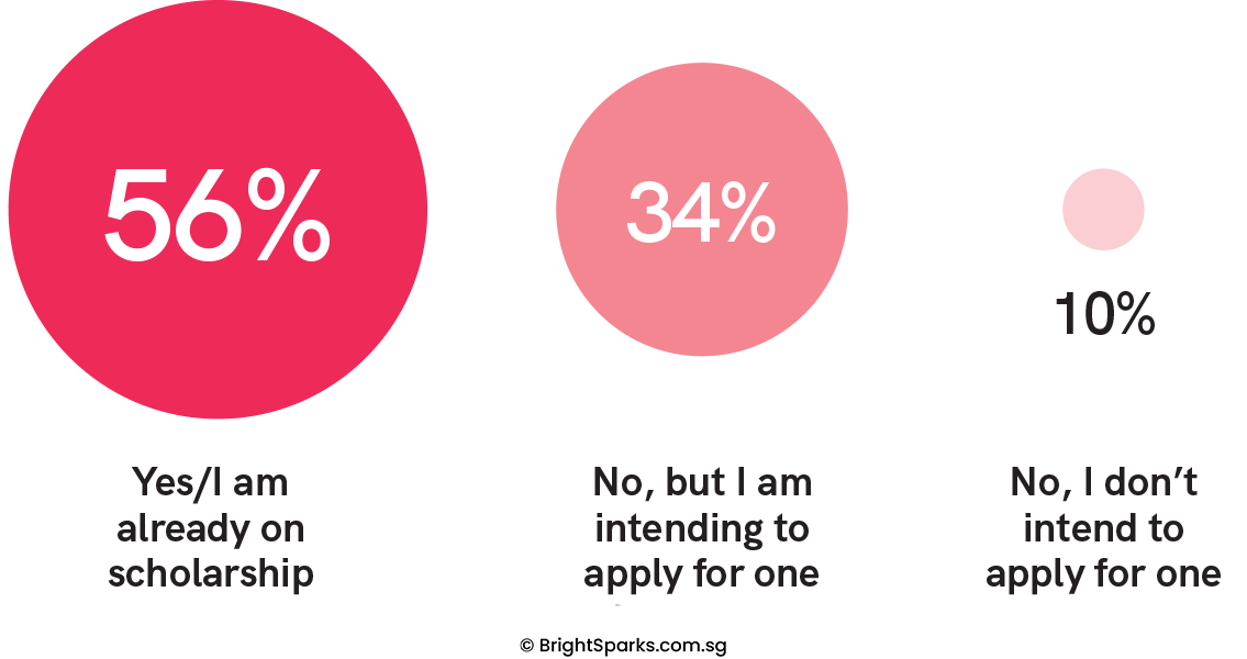 Intention to Apply for Scholarships