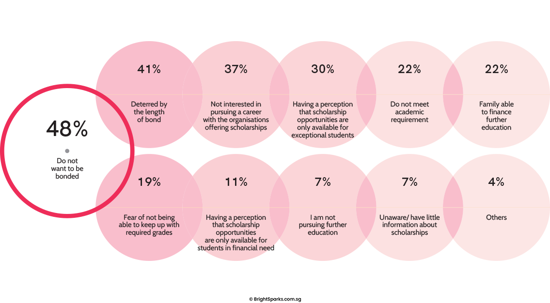 Methods to Finance Further Education Locally