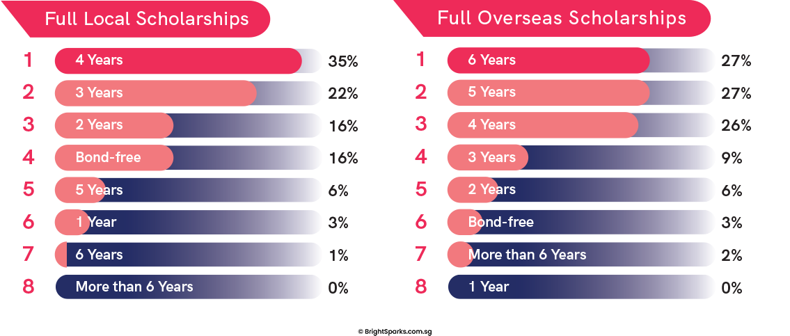 Scholarship Provider Rankings