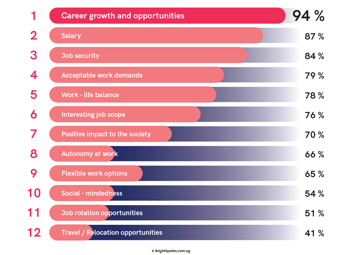Preferred Sector to Work in (Top 10)