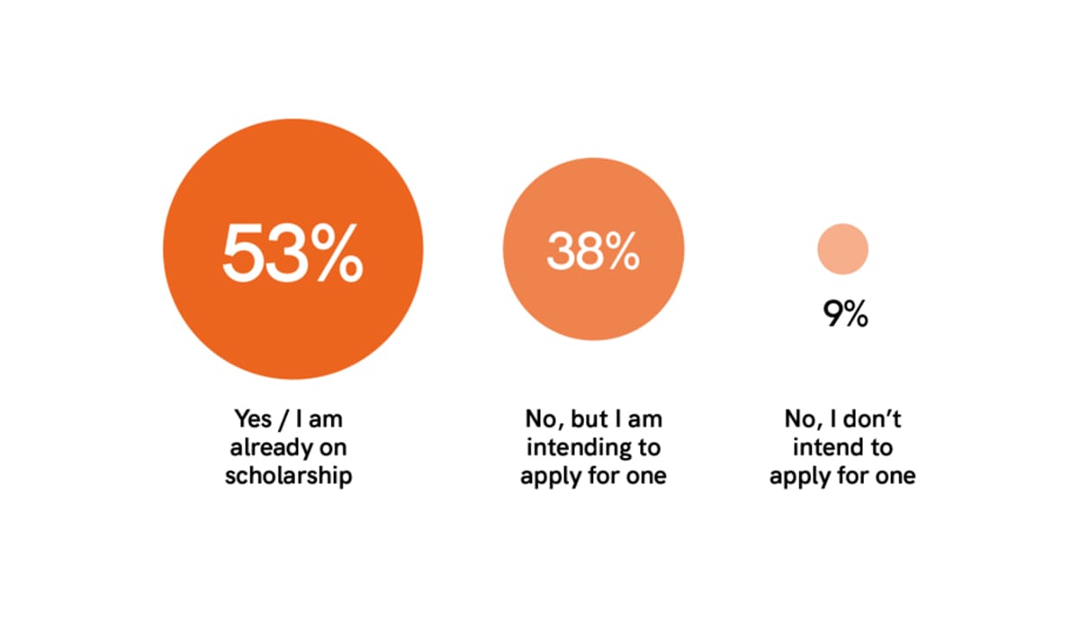 Intention to Apply for Scholarships