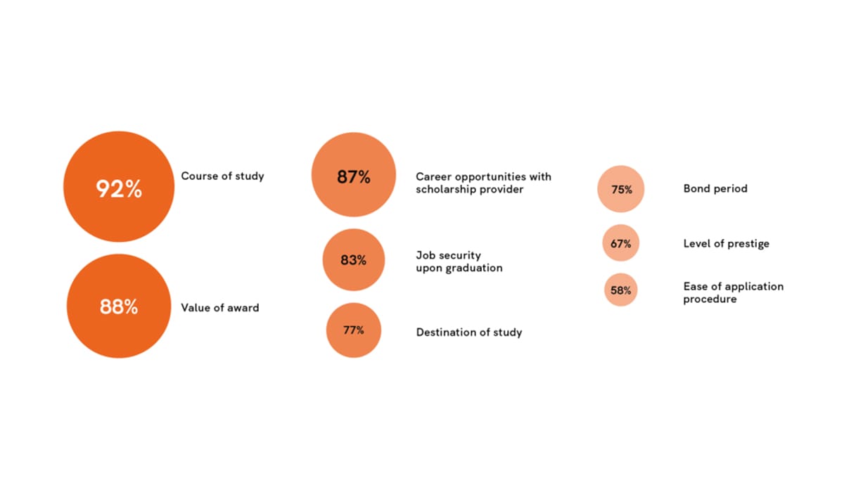 Factors Important to a Scholarship Application