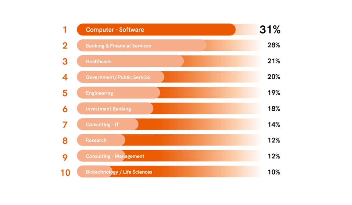 Preferred Sector to Work in (Top 10)
