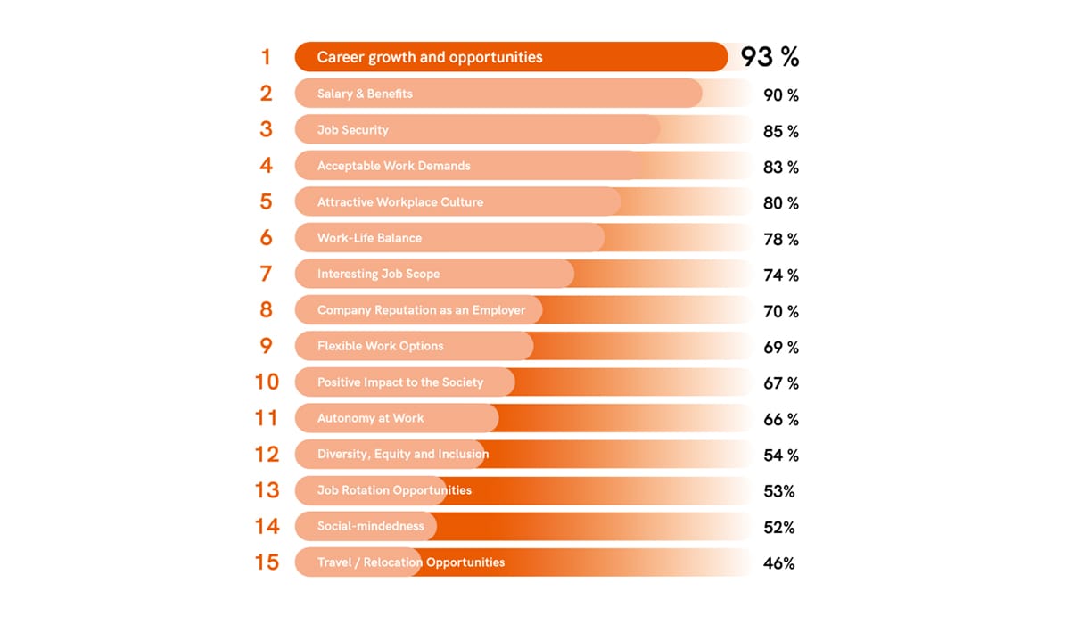Attributes of an Ideal Job