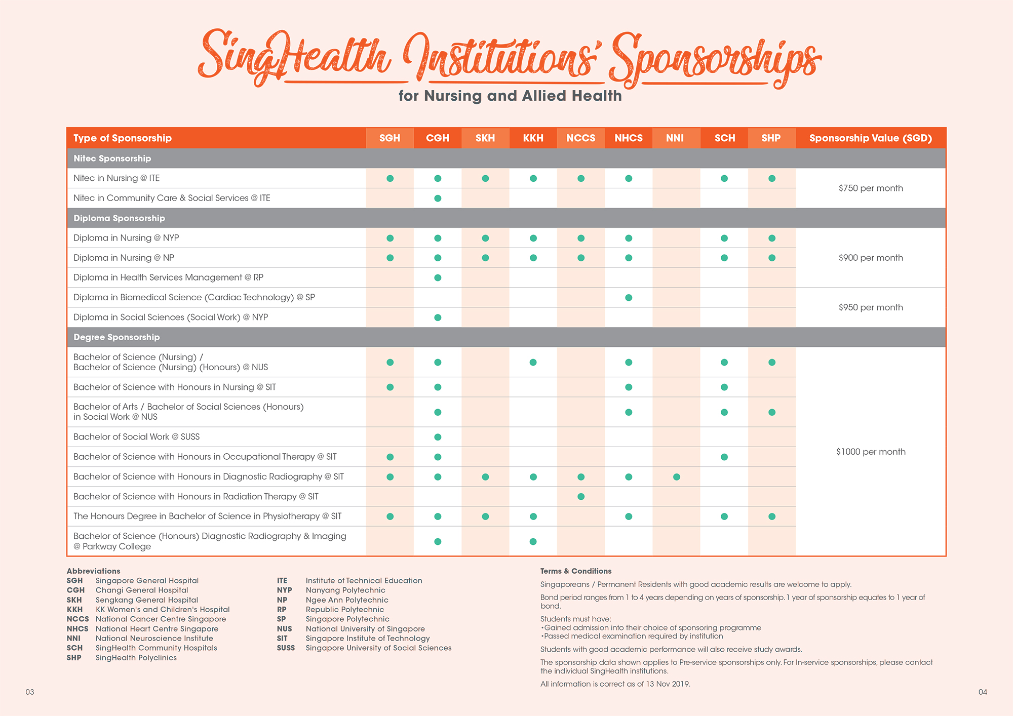 SingHealth Institutions' Sponsorships data